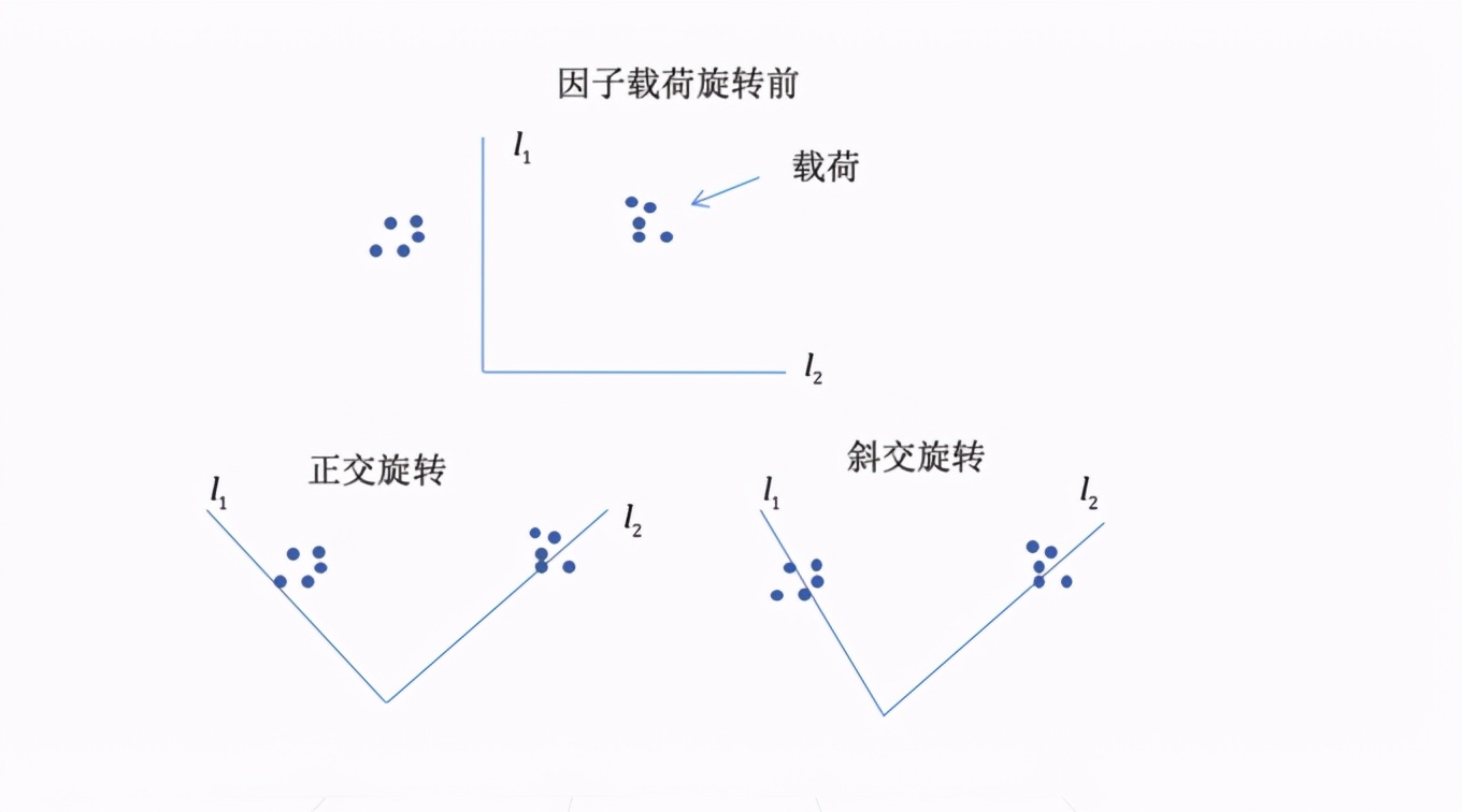 CDA LEVEL 1 考试，知识点汇总《<a href='/map/yinzifenxi/' style='color:#000;font-size:inherit;'>因子分析</a>》