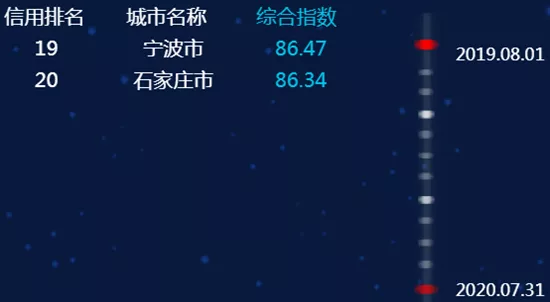 临沂位列第45！最新全国城市信用排名