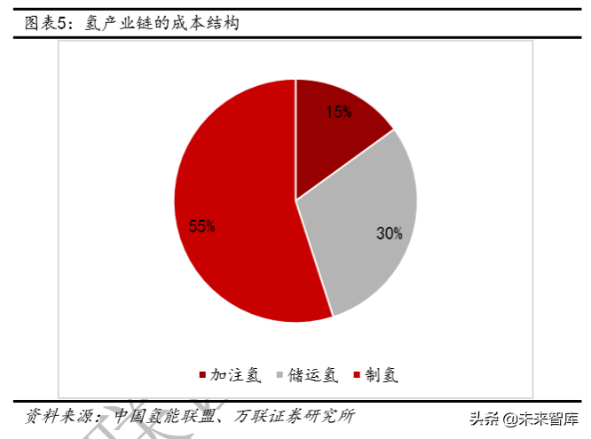 氢能产业链深度报告：制氢、运氢和加氢站建设