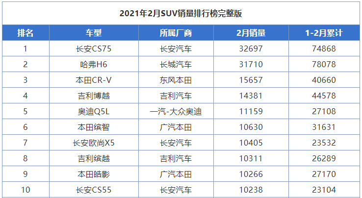 二月SUV销量榜TOP10 自主品牌魅力大