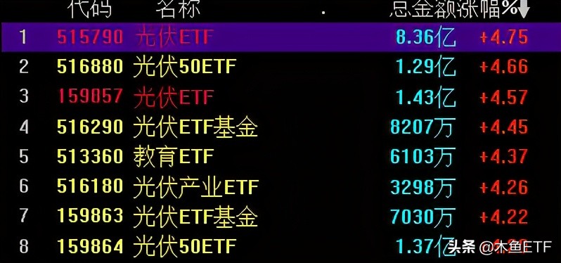 再创新高！新能源类ETF基金再扫描，实现预期需要更懂TA
