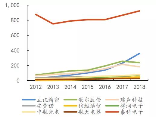 立讯精密：各业务发展良好，精密制造龙头成长超预期