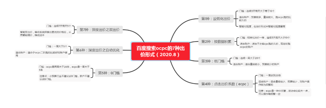 百度OCPC效果不好怎么办？OCPC的7种出价经典玩法解析