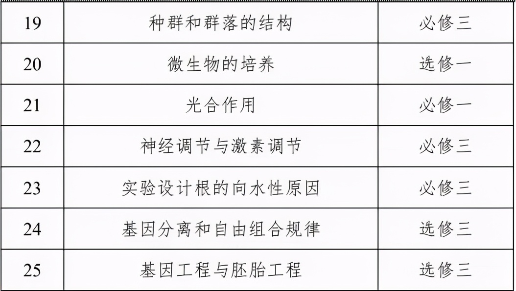 新高考生物试卷结构及题型变化的高考试卷分析