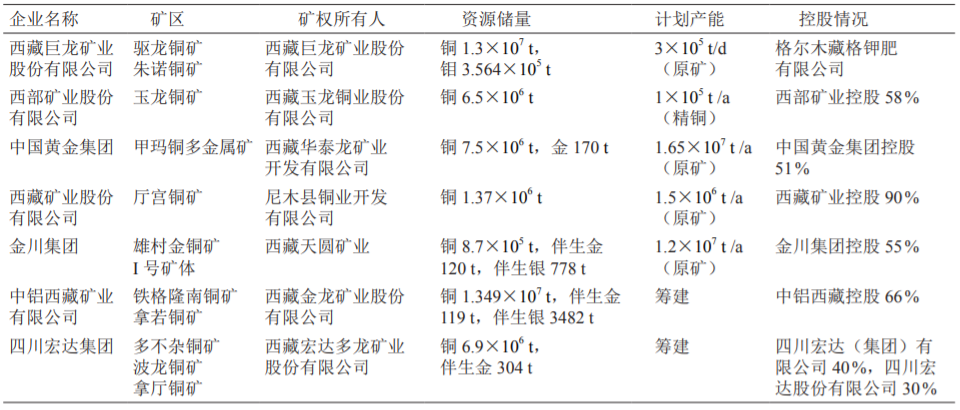 西藏銅礦資源優(yōu)勢及開發(fā)利用展望