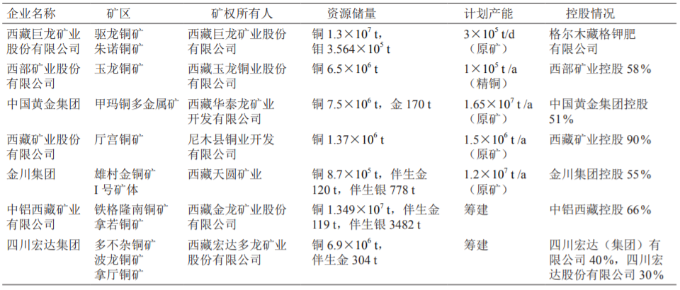 西藏铜矿资源优势及开发利用展望