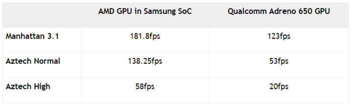 三星Exynos 1000GPU超级！但依难解决电子废品？AMD竟然较大大赢家