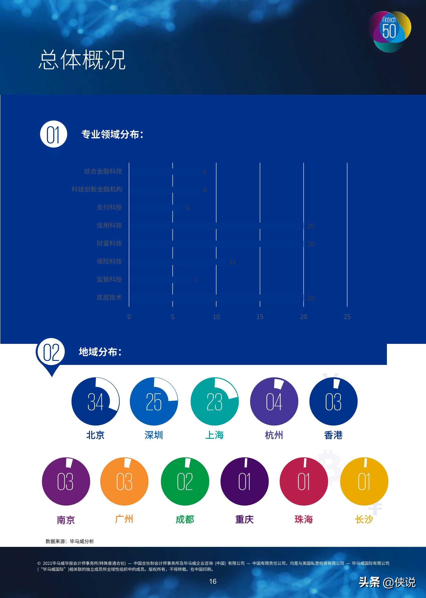 中国领先金融科技TOP50（246页）