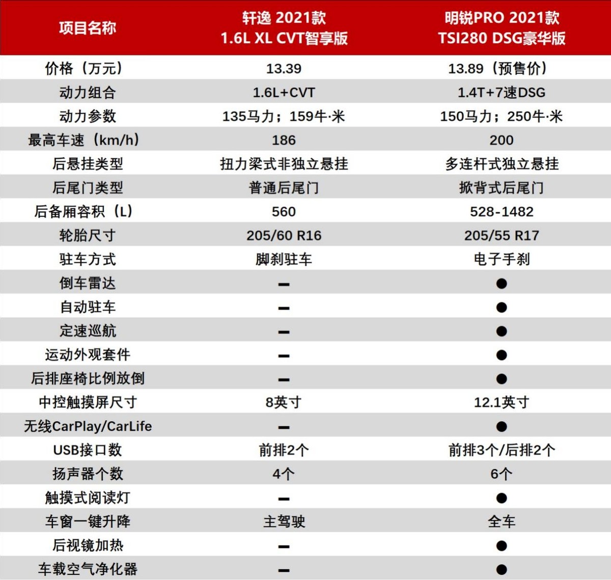 推荐两款高性价比家轿，省油耐跑都是合资，丈母娘看了给笑脸