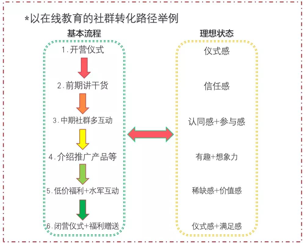 从用户感知角度，深度理解社群运营