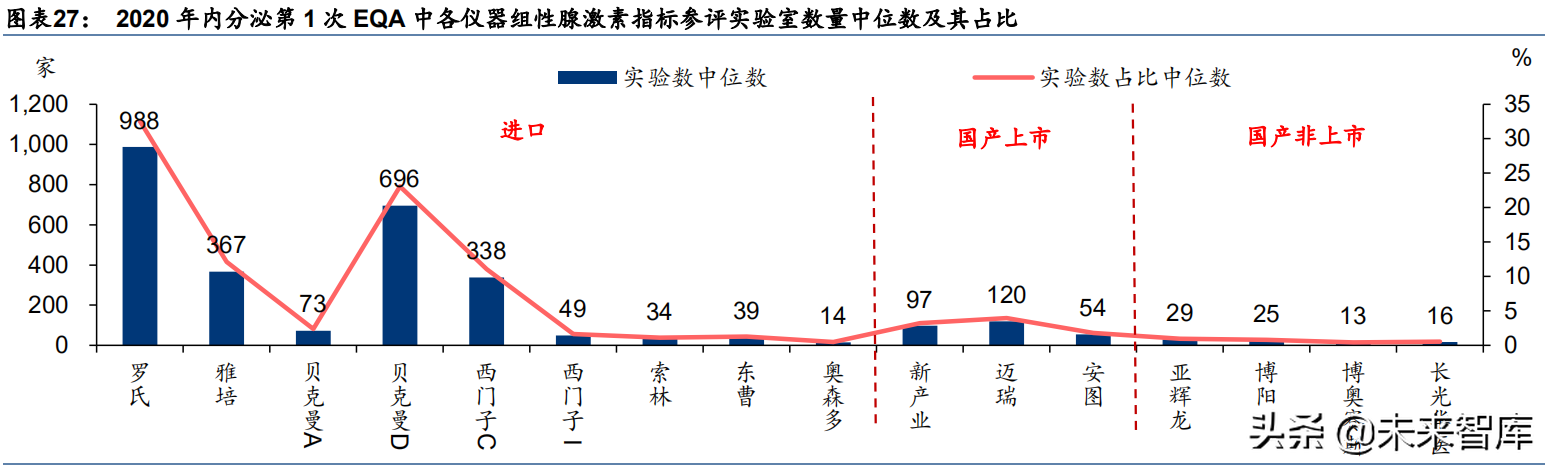 医疗化学发光检测行业研究：EQA，国产发光未来依旧星辰大海
