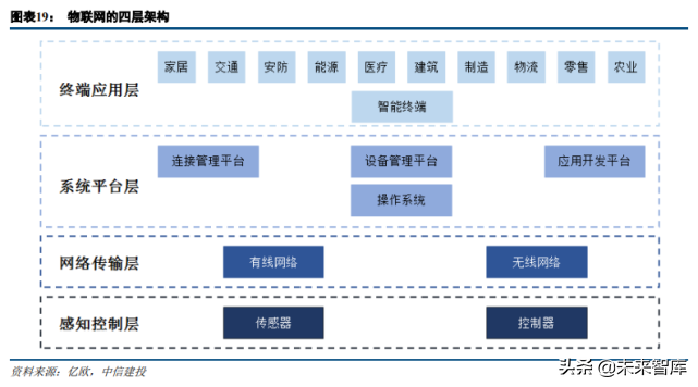 物联网行业专题研究：物联网提速，投资正当时