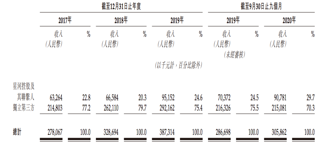 星盛商业表现平平：打新中签者浮亏，新世界发展等为基石投资人