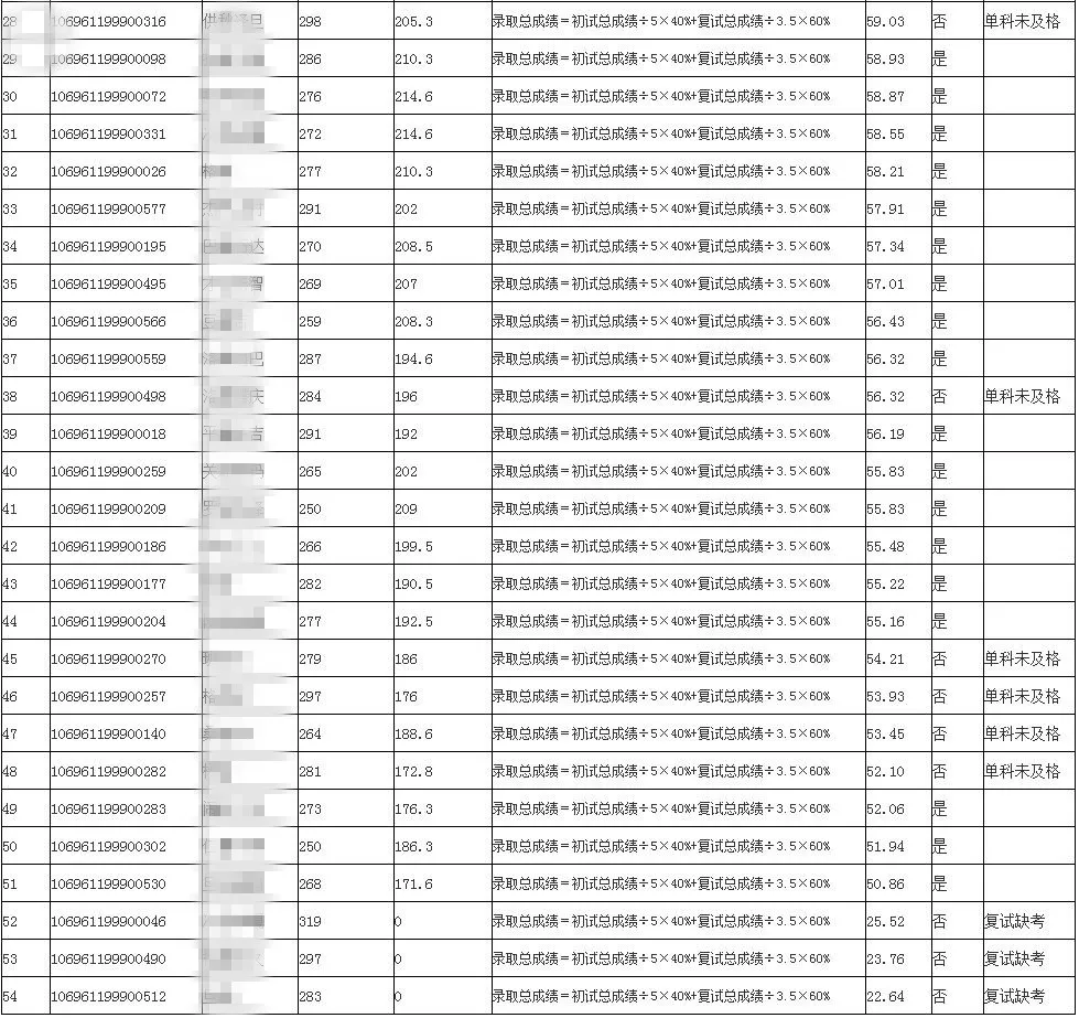 2021年考研录取名单 |西藏藏医药大学（附分数线、拟录取名单）