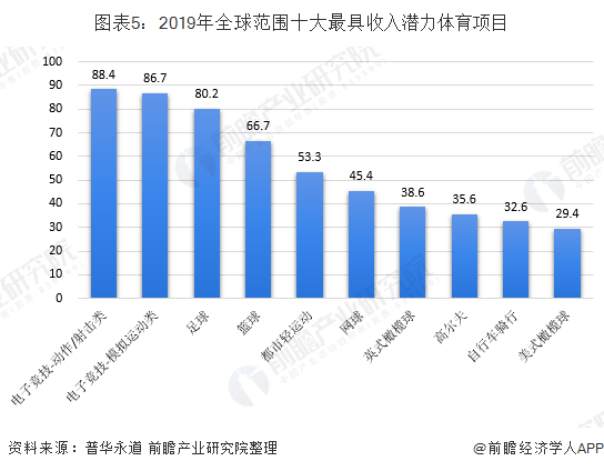 2019年全球体育产业市场现状与发展前景分析