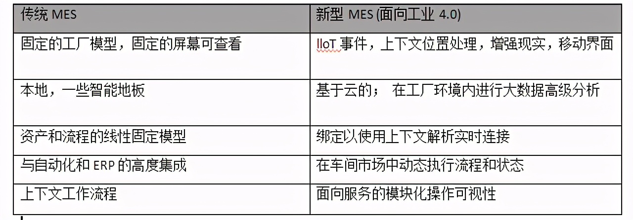 新MES：工业4.0的骨干