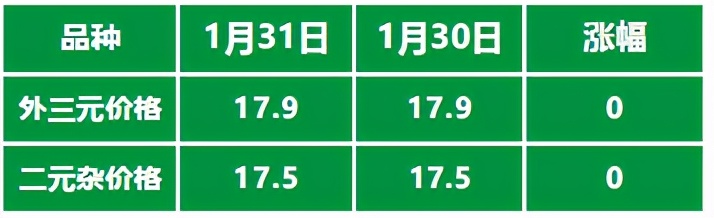 2月1日全国生猪出栏价、玉米及豆粕价格