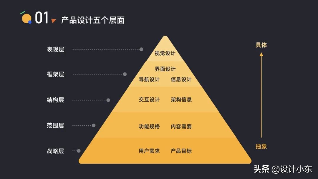 如何讲述你的设计？——让你的设计有理可依