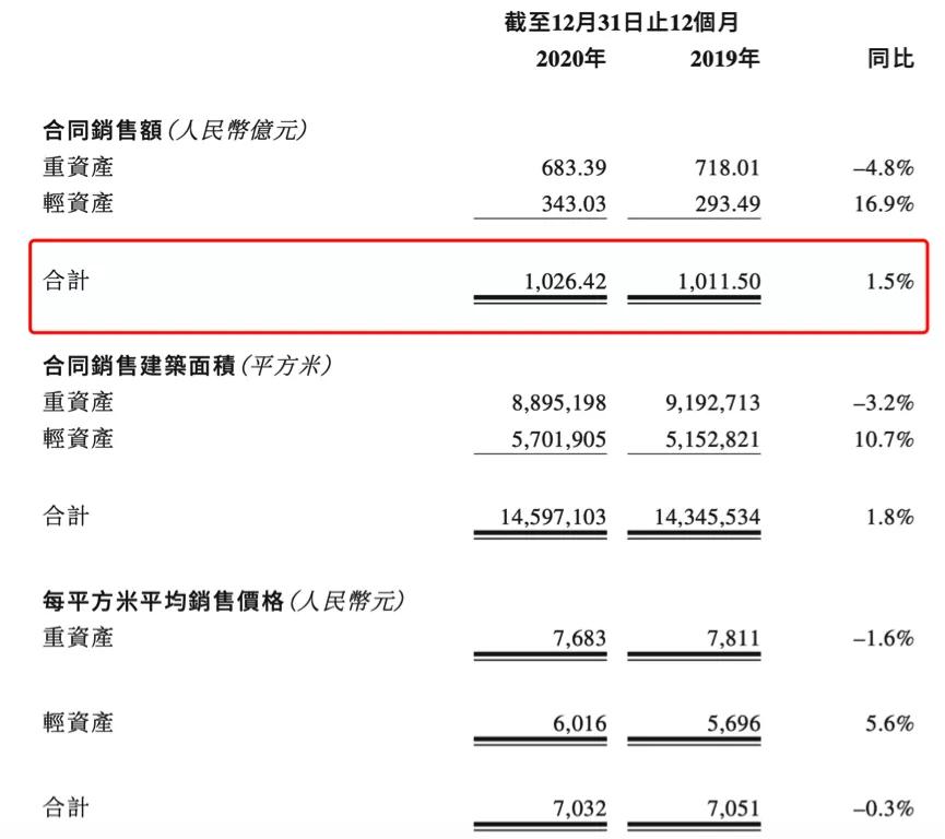 “河南王”建业地产的终极困境