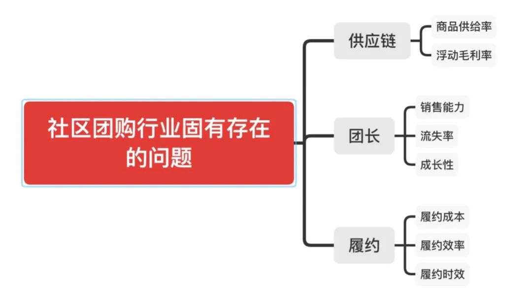 社区团购的团长们