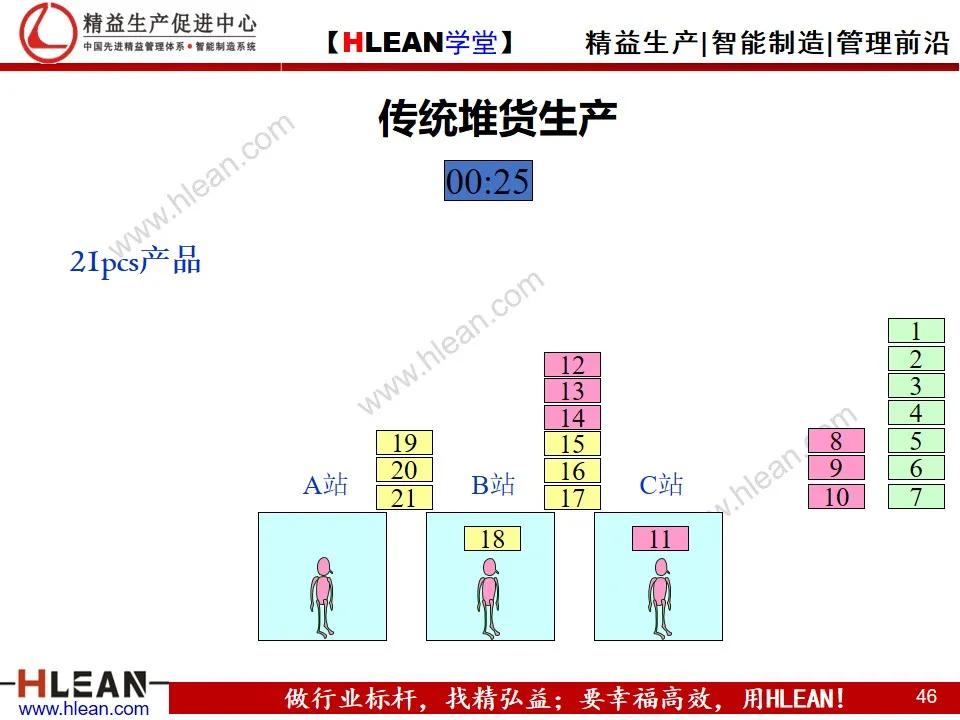 「精益學堂」單元（cell）生產方式簡介