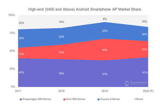 iQOO 3成本揭秘：高通近乎垄断市场，芯片涨价在