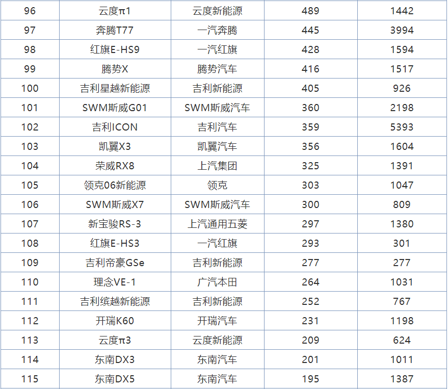 4月份<a   >國產(chǎn)SUV銷量</a>排行，8款車型成績破萬，紅旗HS5躋身前十