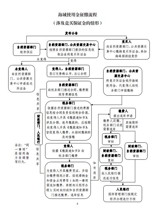 地方收入变国家收入？土地出让等四项非税收入将划转税务征收