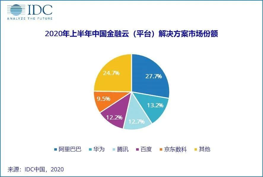 强势进入市场前五，京东数科T1金融云发布U+平台瞄准数字运营