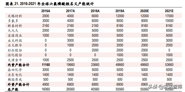 六氟磷酸锂行业专题报告：供需格局边际改善，价格有望触底反弹