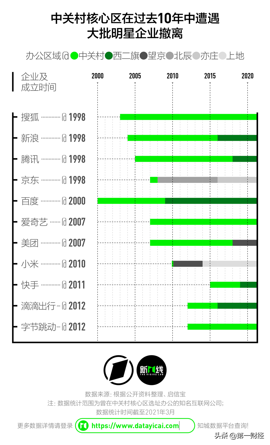 头部互联网公司都爱在哪扎堆?