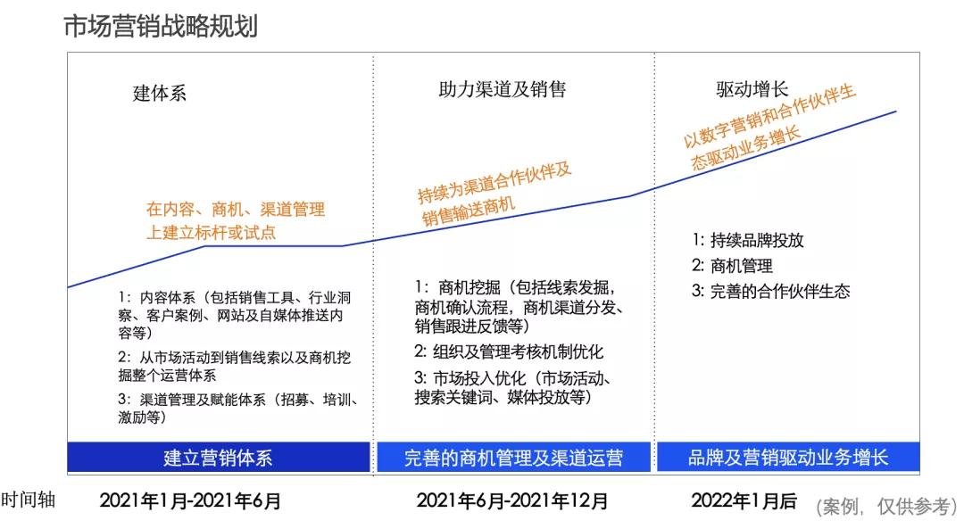 To B年度市场计划指南