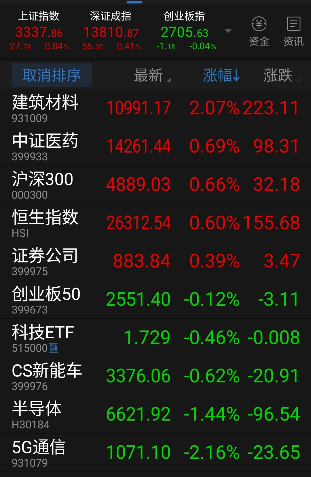 芯片、医药、券商、科技等板块今日分析及操作