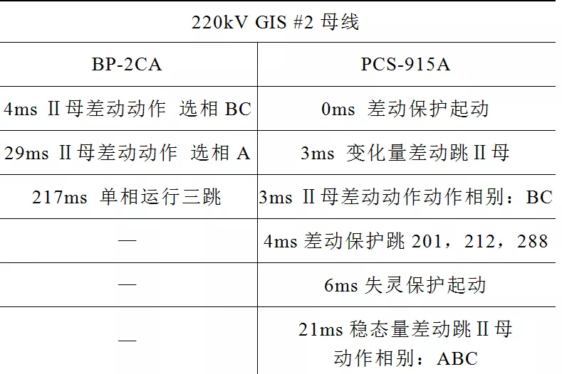 現場案例分析：220kV氣體絕緣金屬封閉開關設備母線放電故障