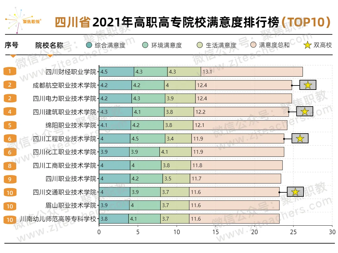 2021年四川高职高专院校满意度排行榜，有你的学校吗？