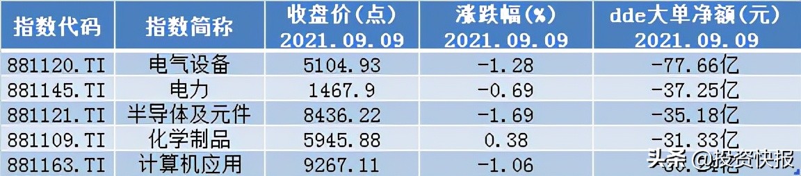 小心别踩雷！631亿主力资金出逃！113股遭巨额抛售，有你的票吗？（名单）