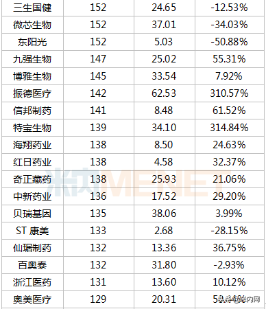353只医药股市值排行榜出炉：首只6000亿市值医药股诞生