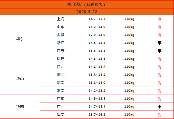 2020.5.22号明天猪价-全国猪价涨势凶猛，现在是最