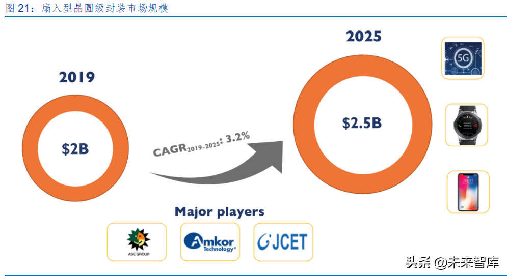 半导体封测行业研究报告：先进封装，价值增厚