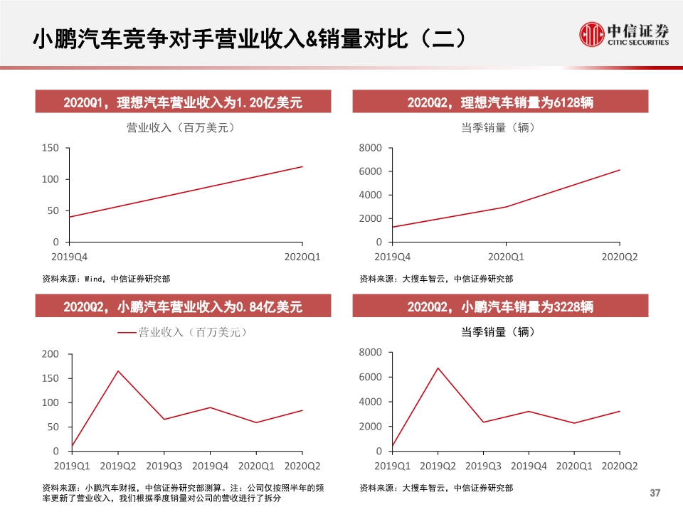 小鹏汽车专题报告：公司概述、财务与经营分析