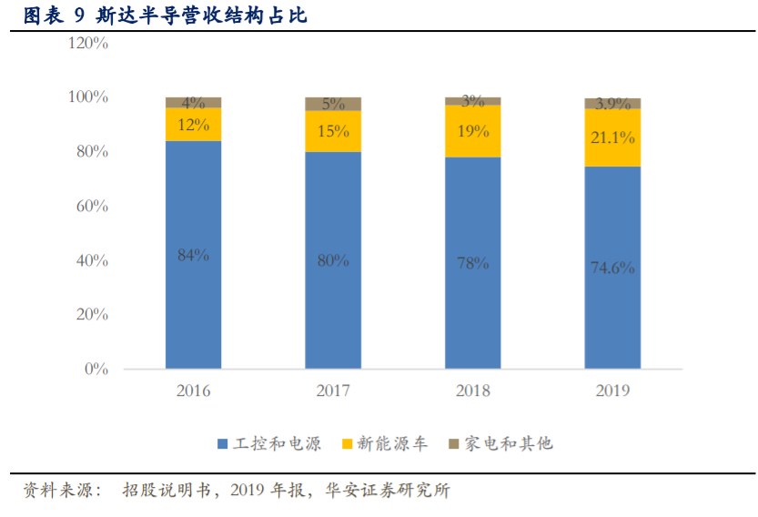 斯达半导深度解析：乘风破浪的国产IGBT龙头