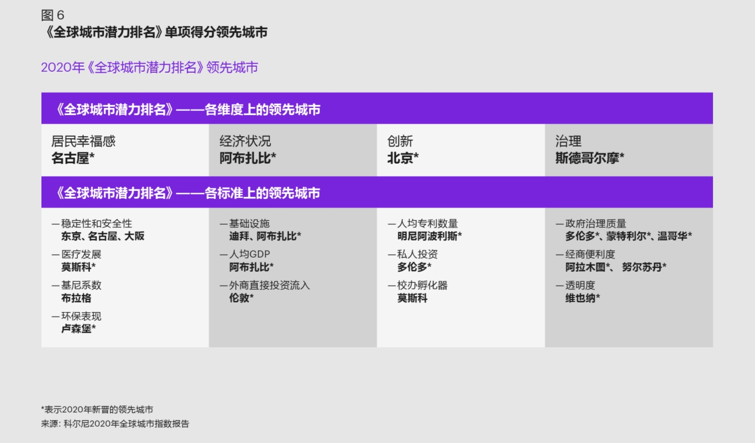 科尔尼2020年全球城市指数报告：新秩序，新未来