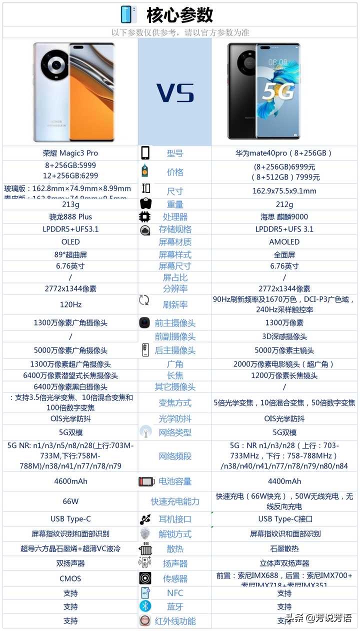 荣耀magic3Pro和华为mate40Pro相比较，买哪款更合适？