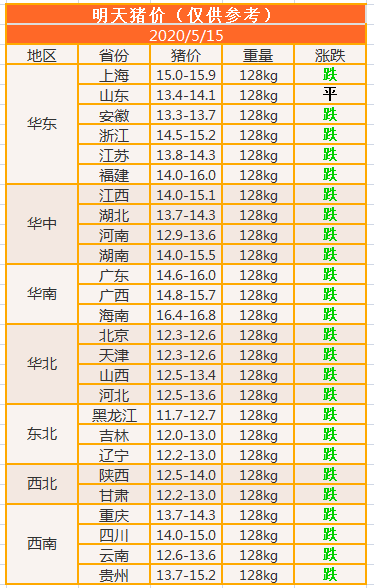 2020年5月15日猪价更新，眼前这猪价是强弩之末，