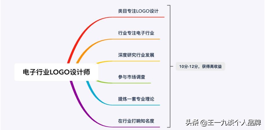 从0到1打造个人品牌：设计师小小的推广策略