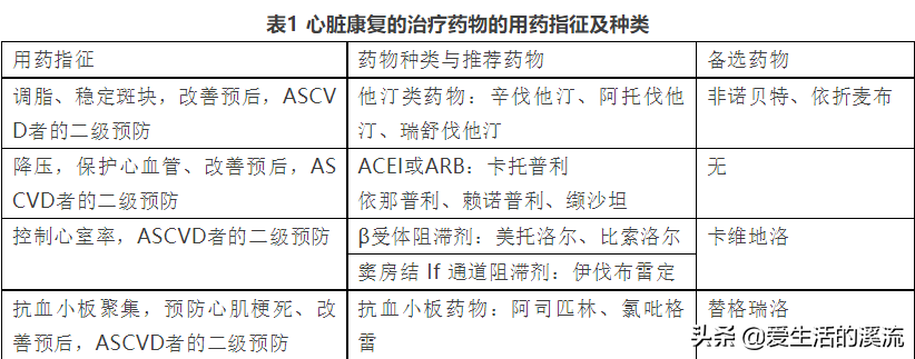 冠心病心脏康复的用药