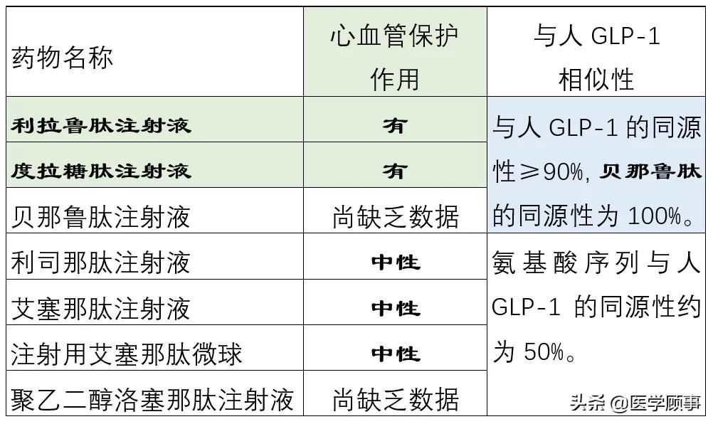 利拉鲁肽、艾塞那肽、度拉糖肽、利司那肽、贝那鲁肽之间的区别