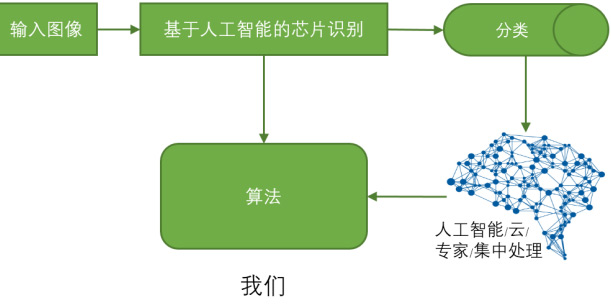 卓茂科技X-ray点料机在电子物料盘点方面大显身手