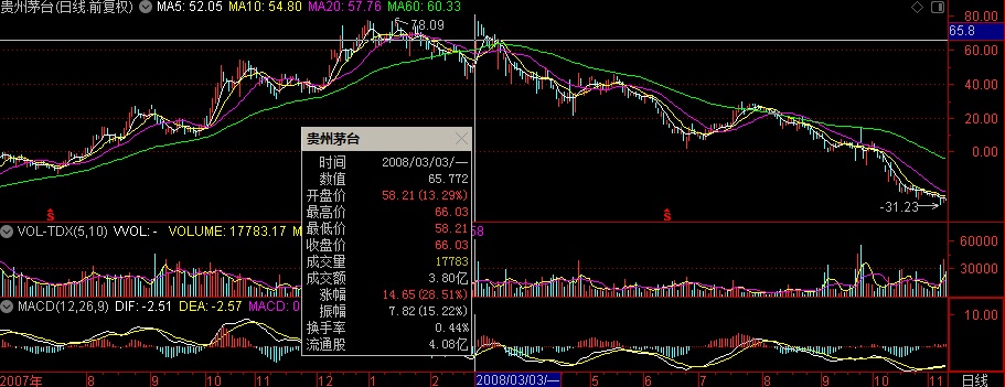 茅台居然涨停，更加要注意大盘的风险