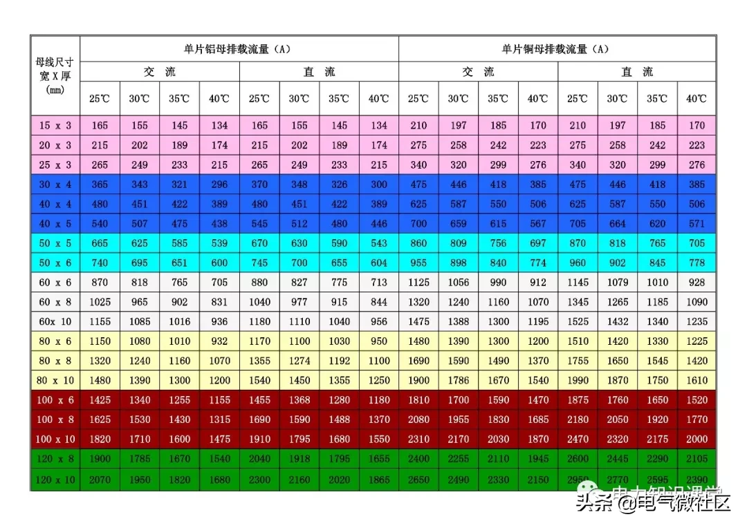 铜排加工工艺标准，很详尽！（附载流量表）